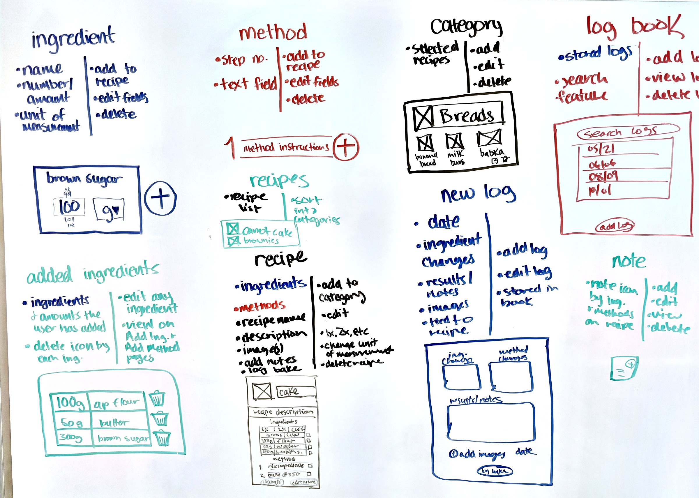 A whiteboard covered in hand-written columns: ingredient, method, category, log book, added ingredients, recipes, recipe, new log, note. Each has its properties and the actions available to it, alongside small sketched interface fragments.