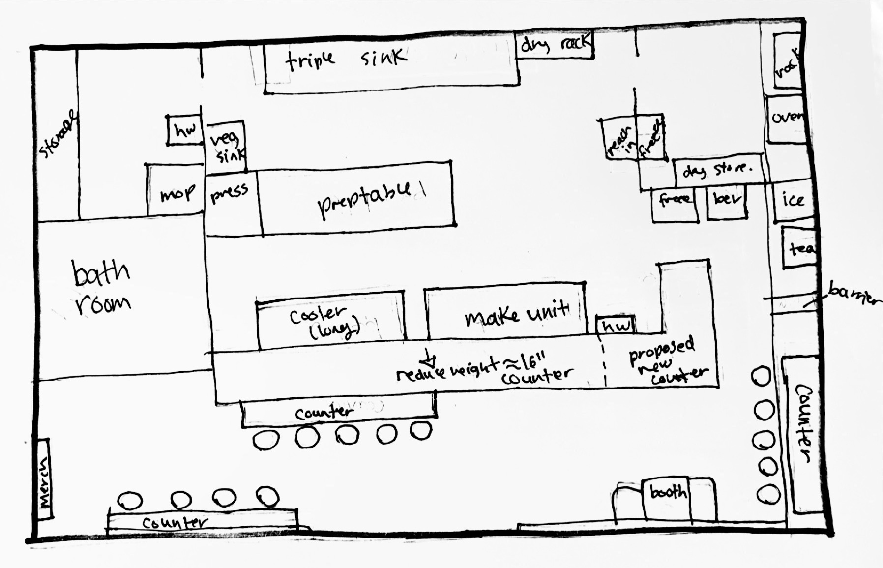 Claire's hand-drawn layout of the shop: triple sink and dry rack along the back wall, storage and a bathroom to the left, a long prep table, a reach-in freezer and dry store to the right, and a cooler and make unit running through the middle. Below them, in her handwriting, 'reduce height ≈16 inch counter' with an arrow, and 'proposed new counter'. Counters with stools run along the front and the right-hand wall, with a booth in the corner.