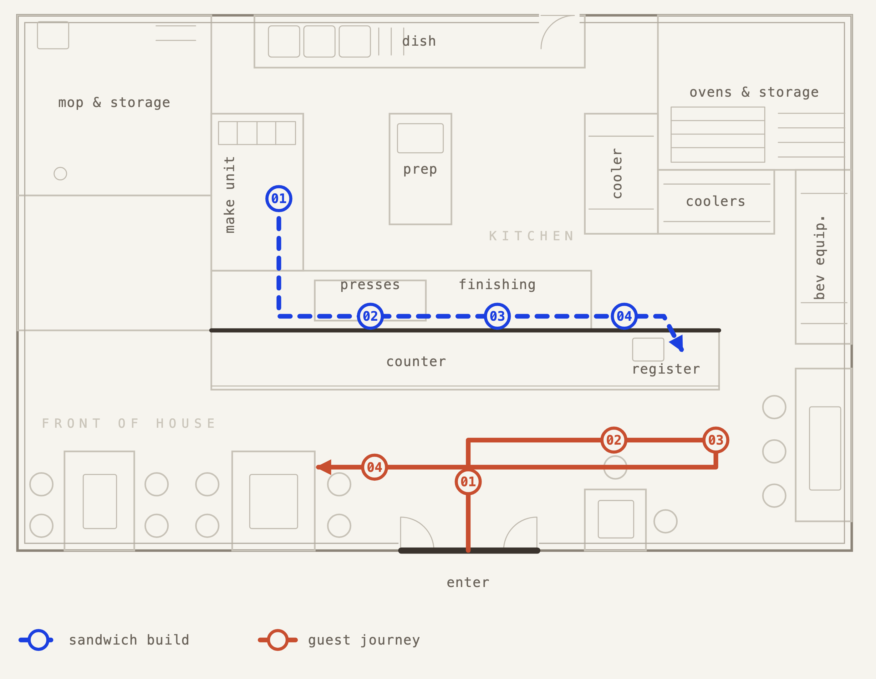 A measured plan of the shop with both routes drawn on it. The kitchen runs along the top: mop and storage, dish along the back wall, a make unit, a prep table in the middle of the floor, coolers and ovens to the right, and beverage equipment at the far end. A counter runs almost the full width, with the register at its right-hand end. The front of house below it holds tables, stools and the entrance. A dashed teal route, the sandwich build, runs from the make unit down past the presses and the finishing bench and across the counter at the register. A solid red route, the guest journey, comes in through the door, up to the counter, along to the register, and back into the room to a table. Both are numbered 01 to 04.